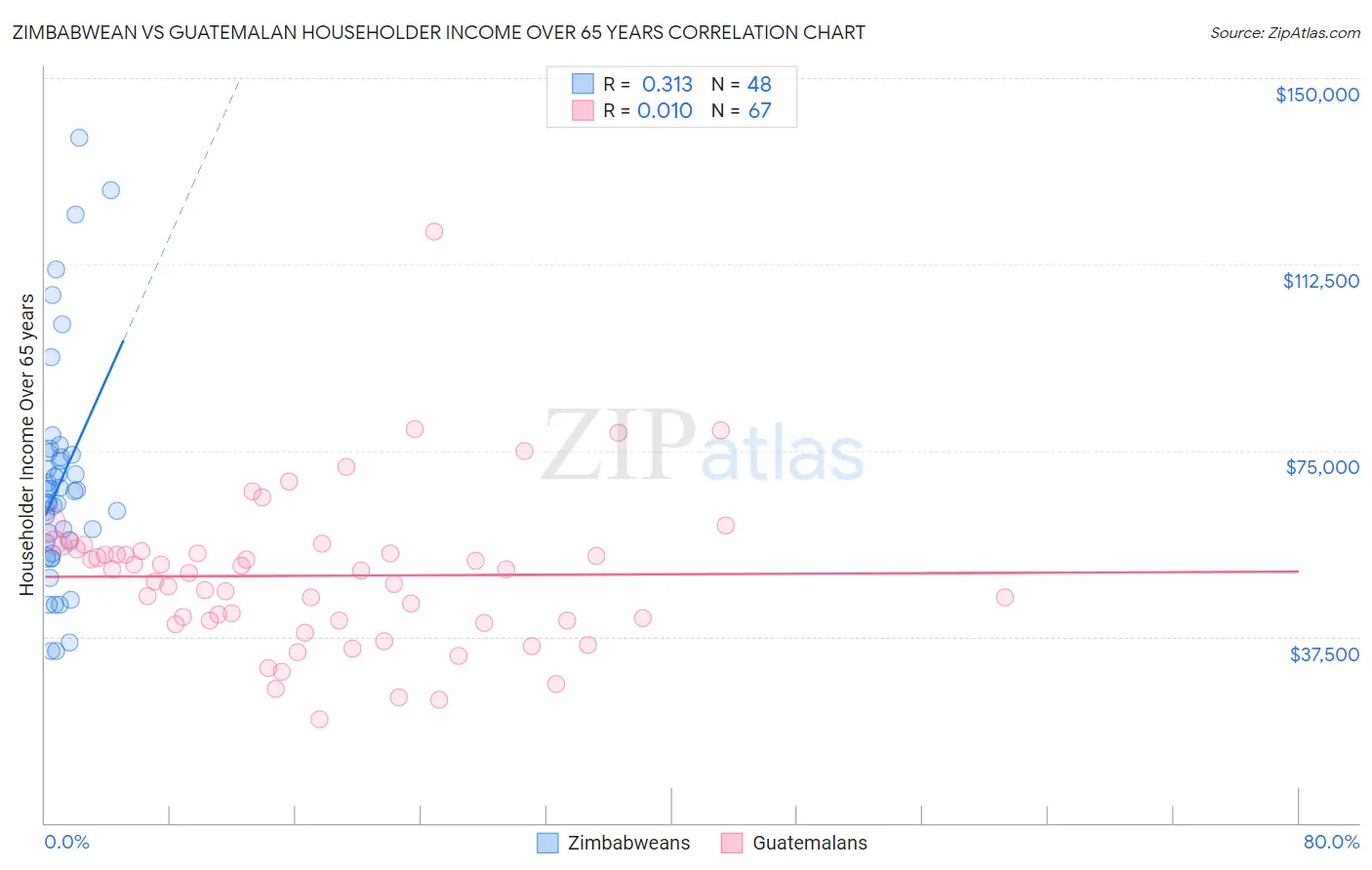 Zimbabwean vs Guatemalan Householder Income Over 65 years