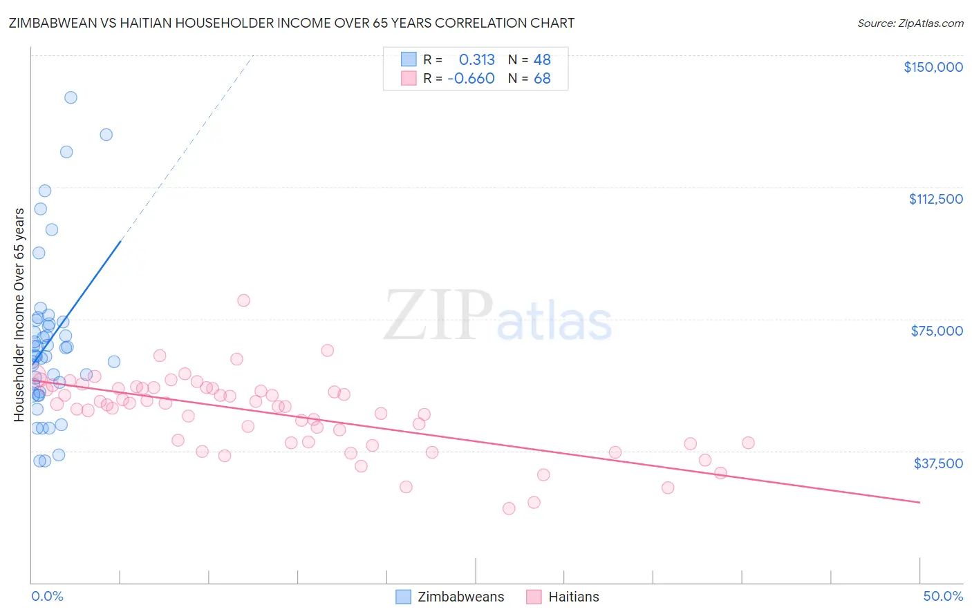 Zimbabwean vs Haitian Householder Income Over 65 years