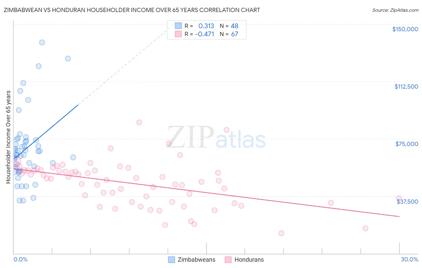 Zimbabwean vs Honduran Householder Income Over 65 years