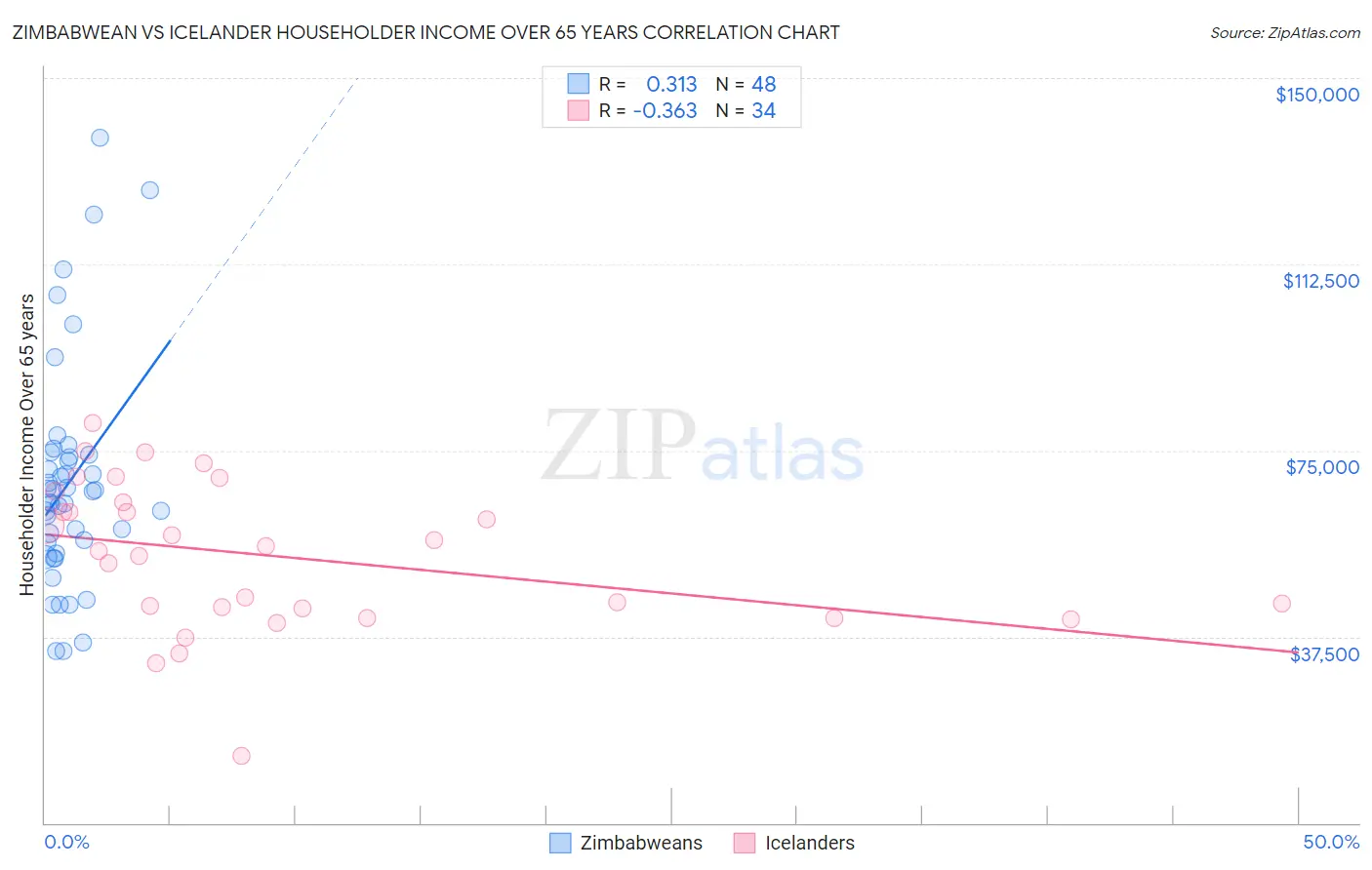 Zimbabwean vs Icelander Householder Income Over 65 years
