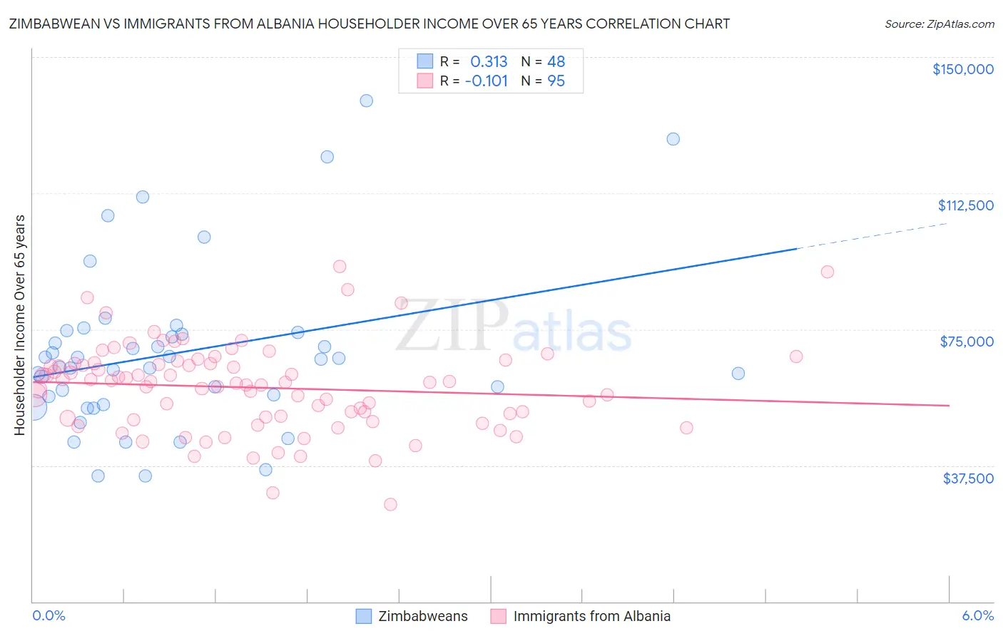 Zimbabwean vs Immigrants from Albania Householder Income Over 65 years