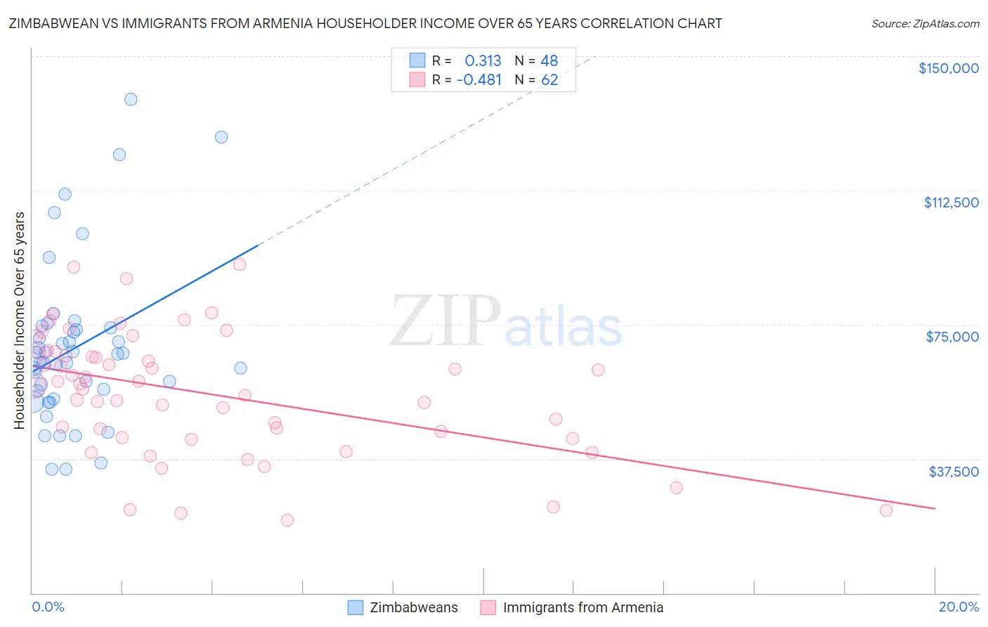 Zimbabwean vs Immigrants from Armenia Householder Income Over 65 years