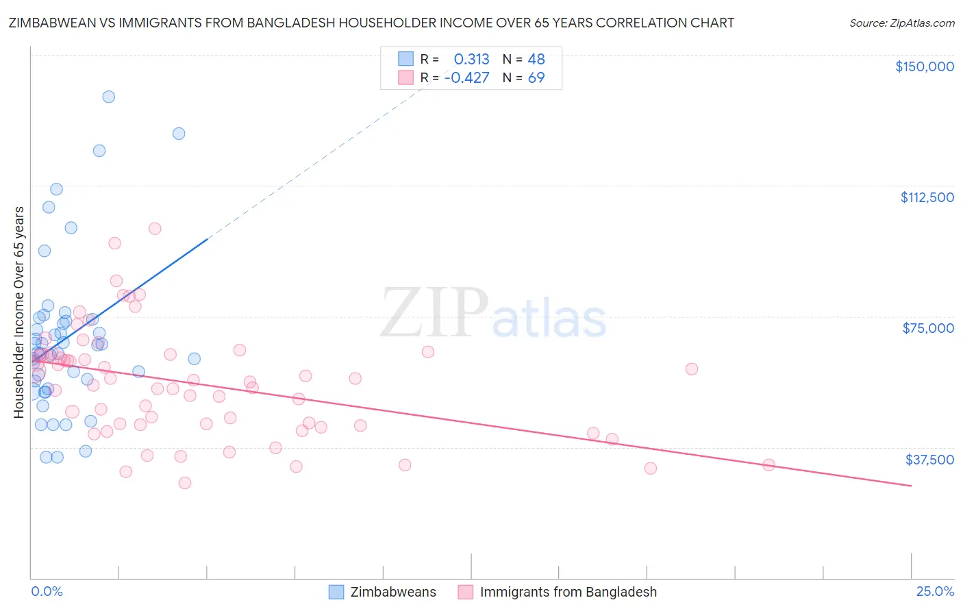 Zimbabwean vs Immigrants from Bangladesh Householder Income Over 65 years