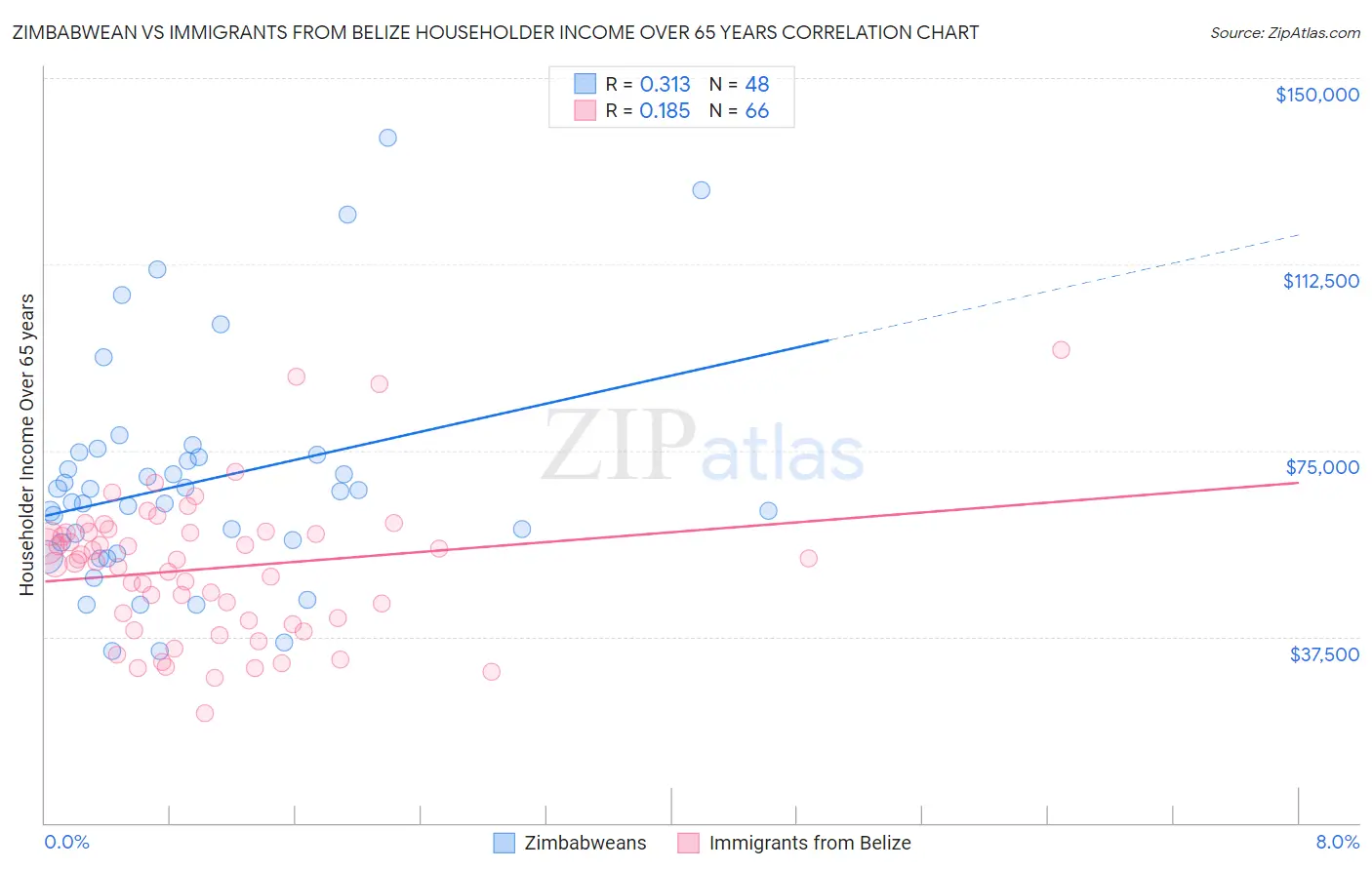 Zimbabwean vs Immigrants from Belize Householder Income Over 65 years