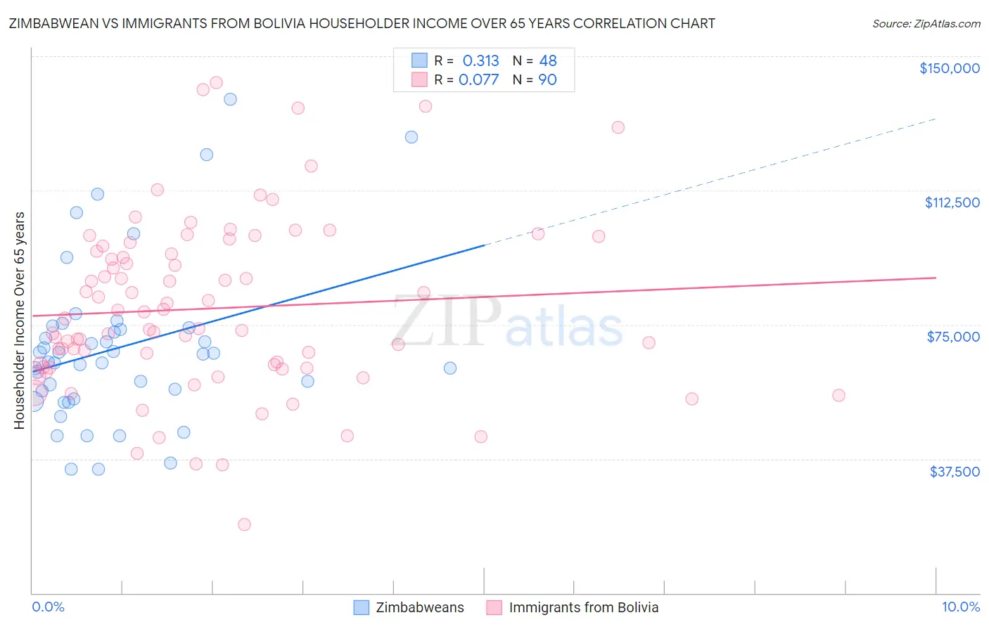 Zimbabwean vs Immigrants from Bolivia Householder Income Over 65 years