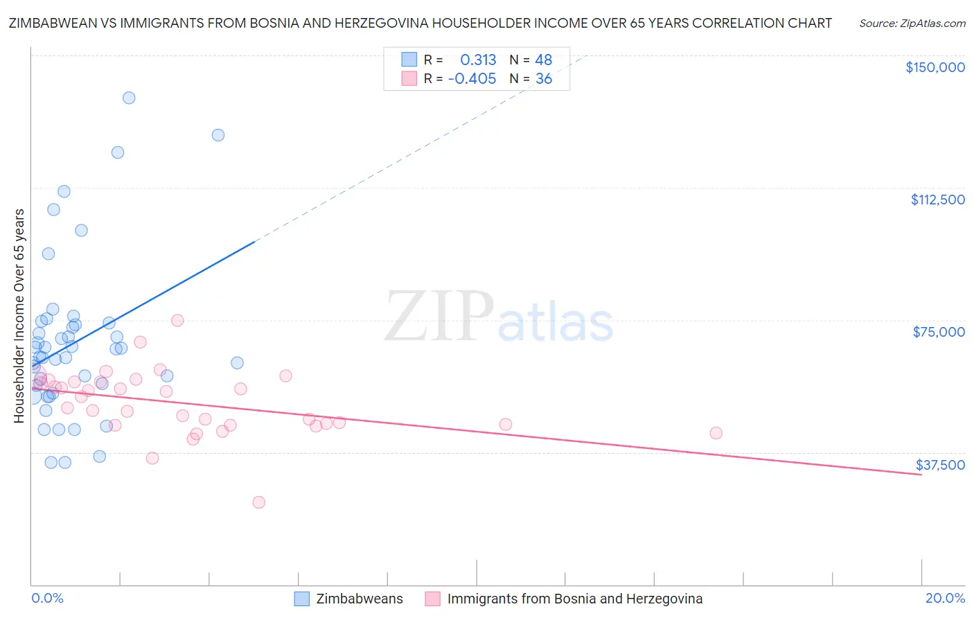 Zimbabwean vs Immigrants from Bosnia and Herzegovina Householder Income Over 65 years