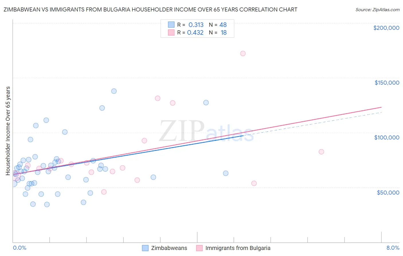 Zimbabwean vs Immigrants from Bulgaria Householder Income Over 65 years