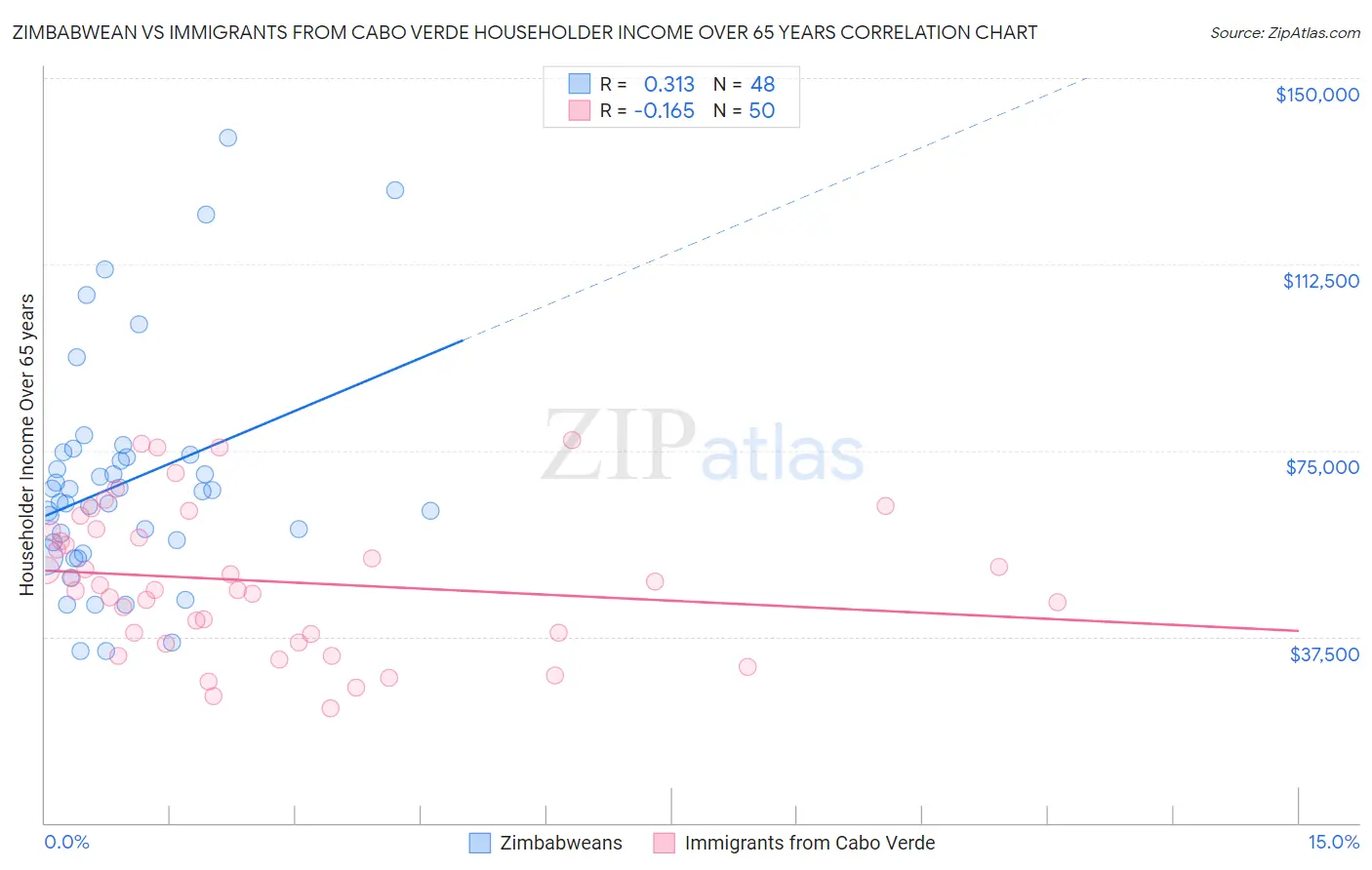Zimbabwean vs Immigrants from Cabo Verde Householder Income Over 65 years