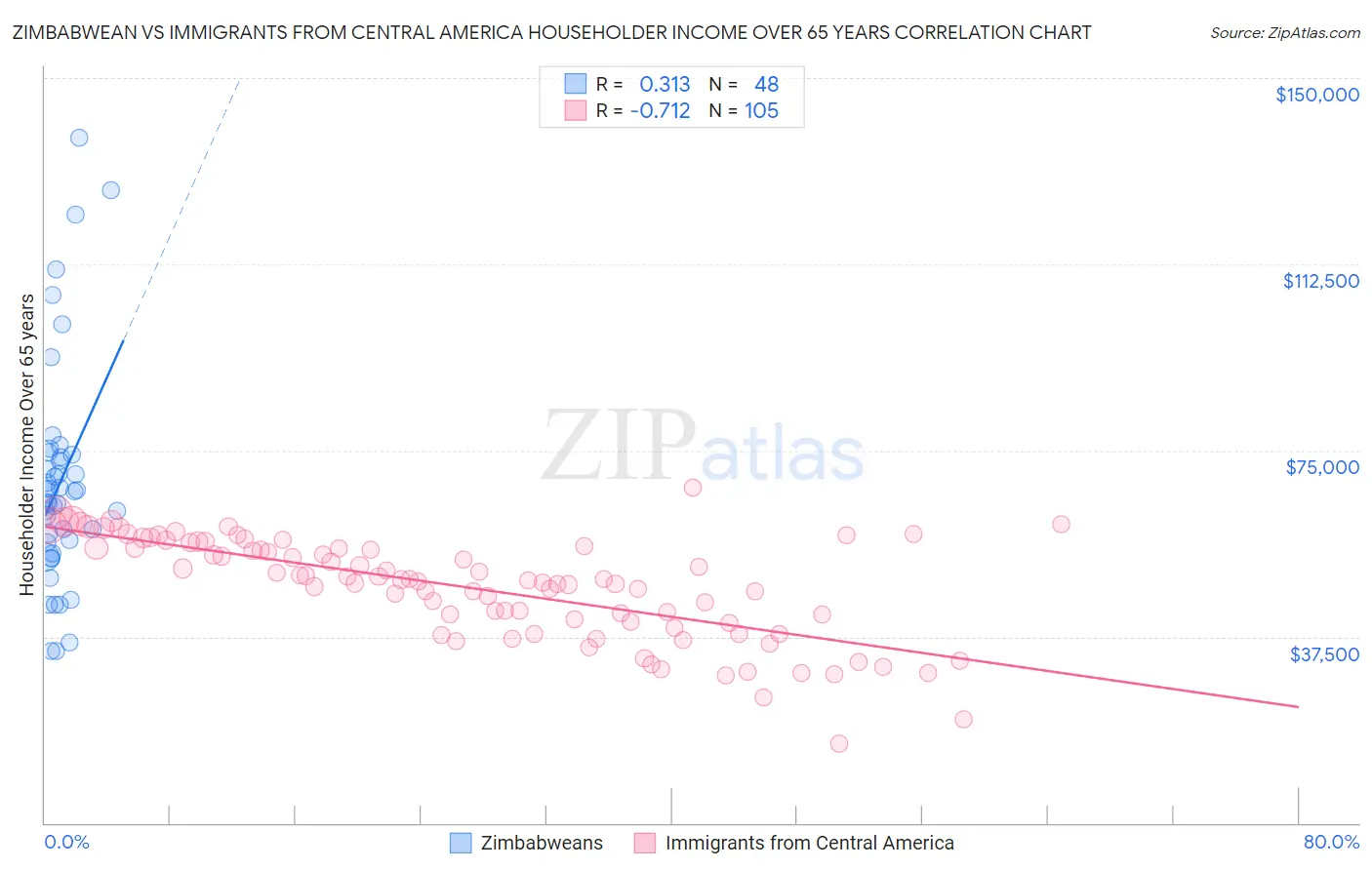 Zimbabwean vs Immigrants from Central America Householder Income Over 65 years