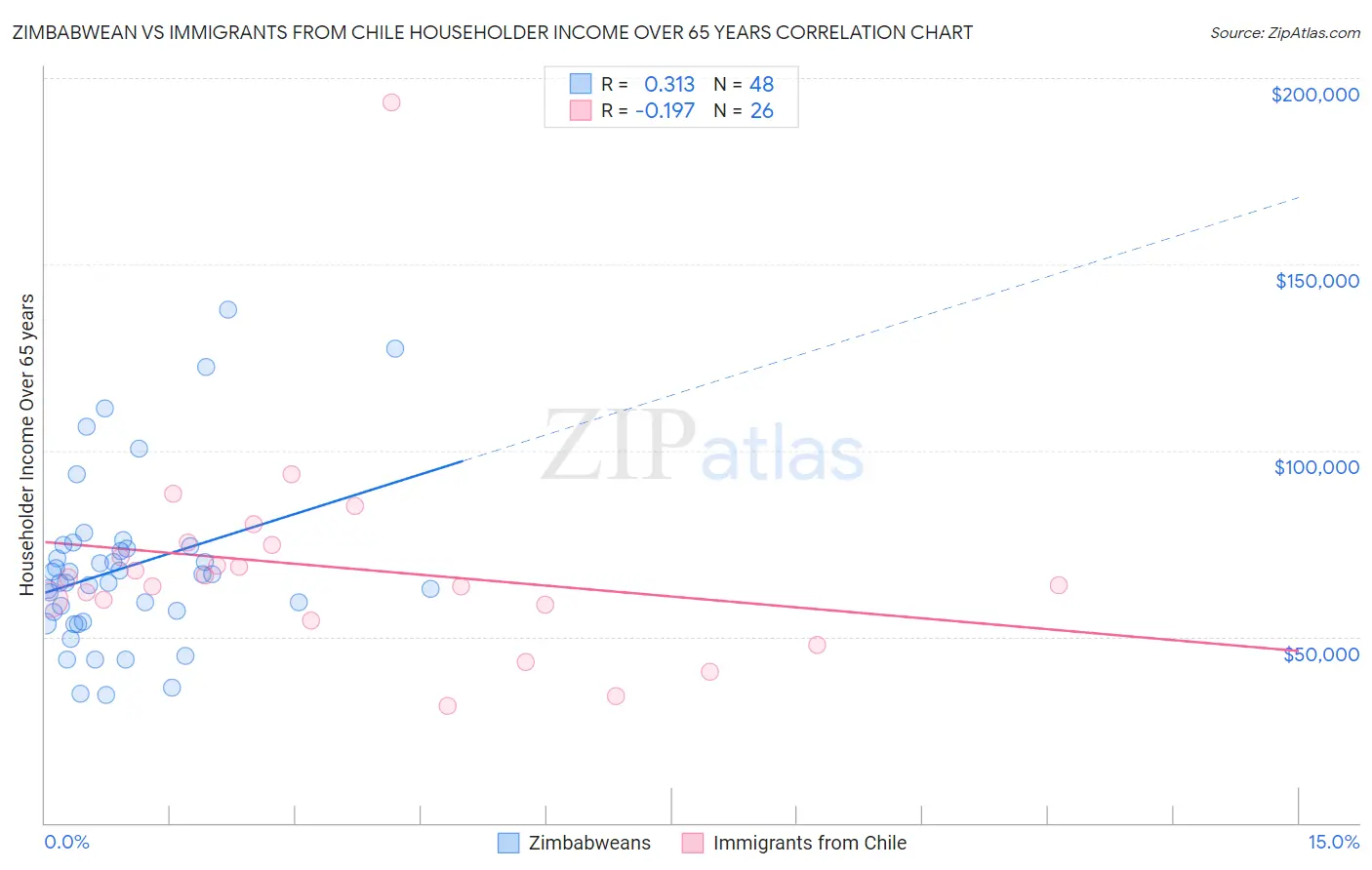 Zimbabwean vs Immigrants from Chile Householder Income Over 65 years