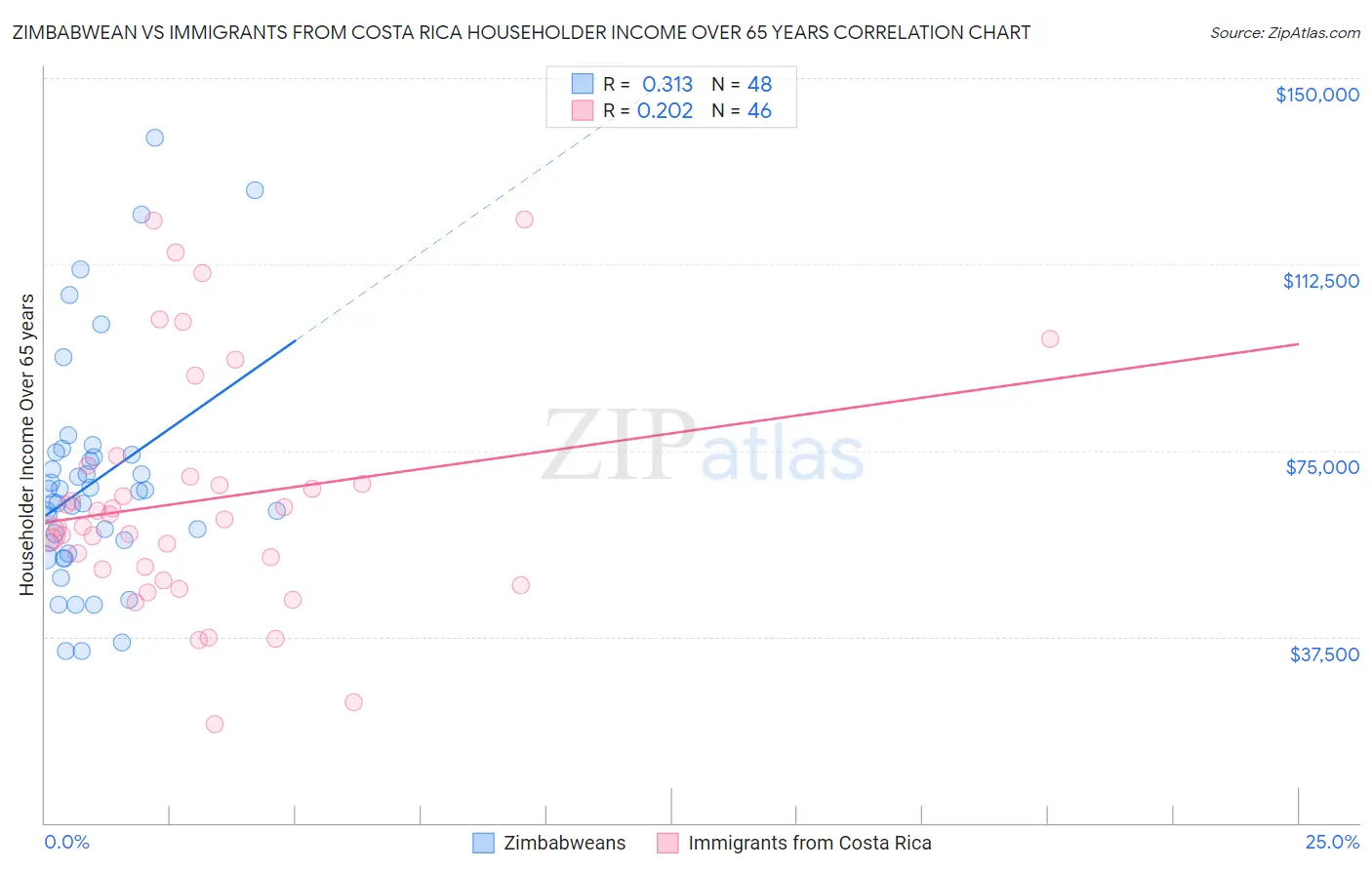 Zimbabwean vs Immigrants from Costa Rica Householder Income Over 65 years