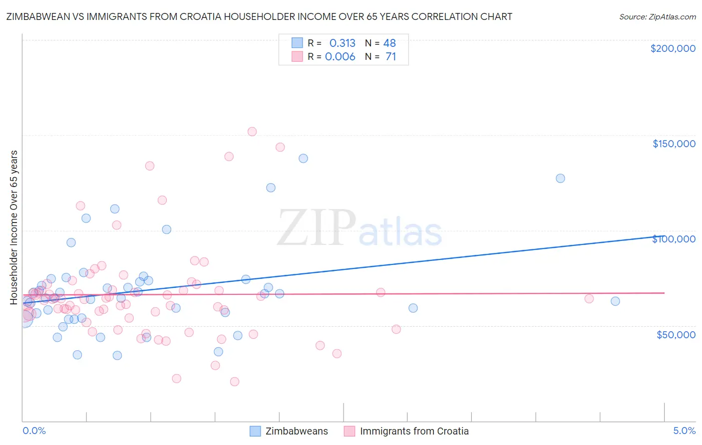 Zimbabwean vs Immigrants from Croatia Householder Income Over 65 years