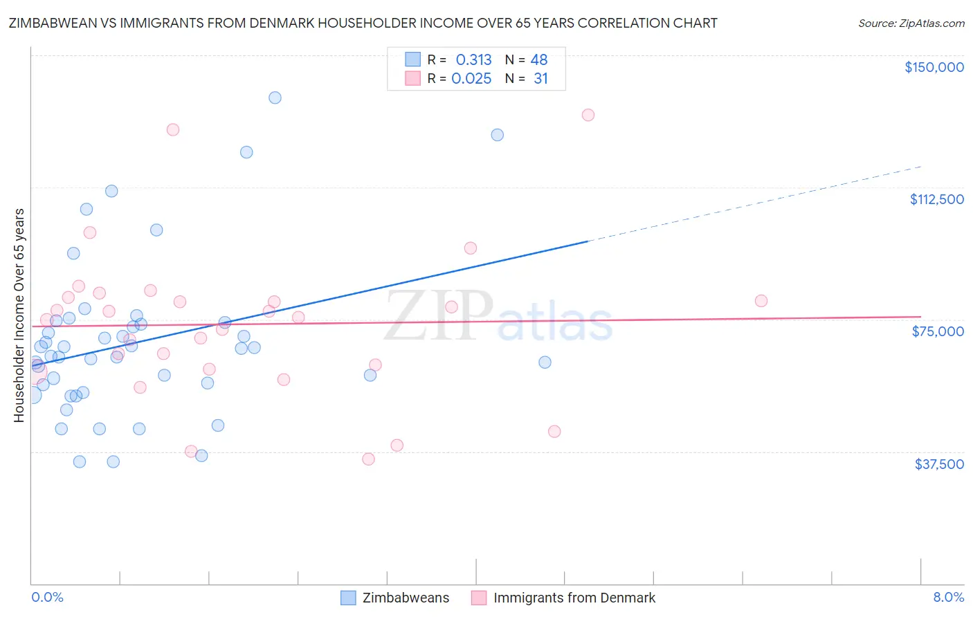 Zimbabwean vs Immigrants from Denmark Householder Income Over 65 years