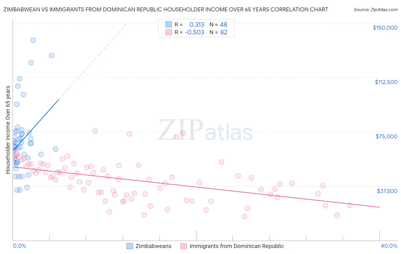 Zimbabwean vs Immigrants from Dominican Republic Householder Income Over 65 years