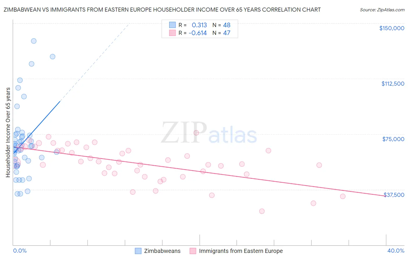 Zimbabwean vs Immigrants from Eastern Europe Householder Income Over 65 years