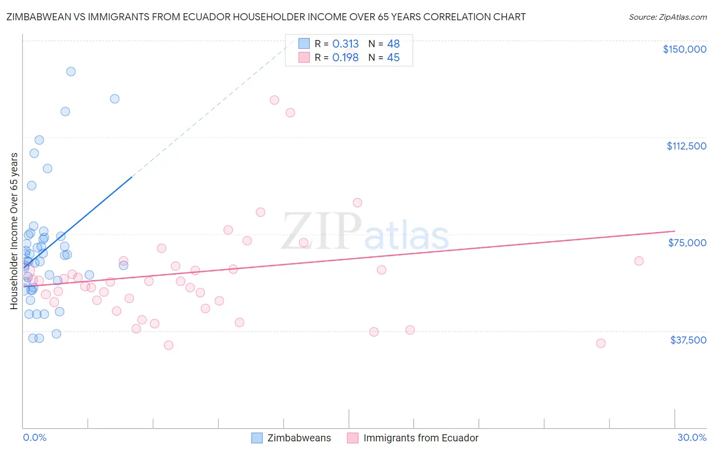Zimbabwean vs Immigrants from Ecuador Householder Income Over 65 years