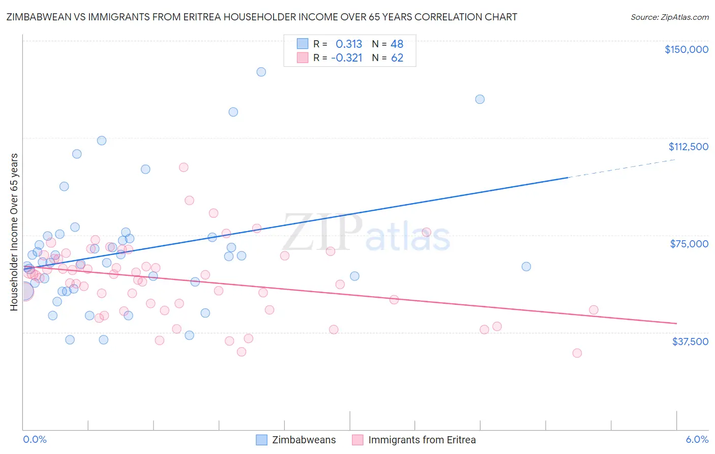Zimbabwean vs Immigrants from Eritrea Householder Income Over 65 years
