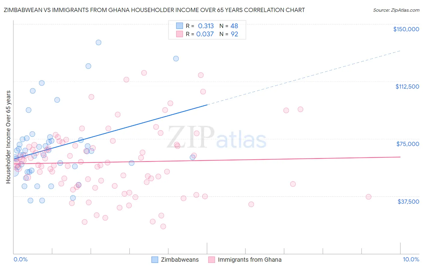 Zimbabwean vs Immigrants from Ghana Householder Income Over 65 years