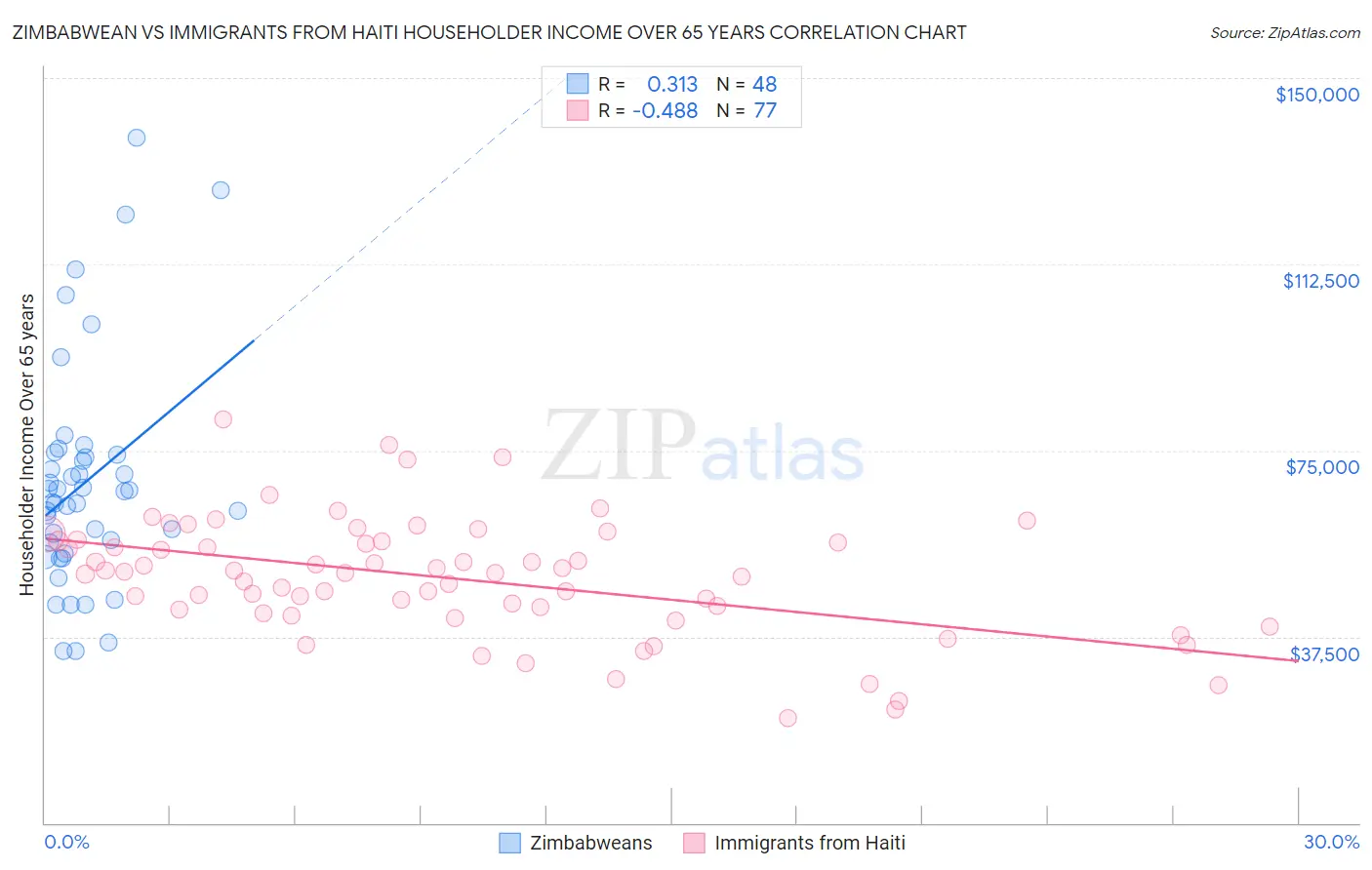 Zimbabwean vs Immigrants from Haiti Householder Income Over 65 years