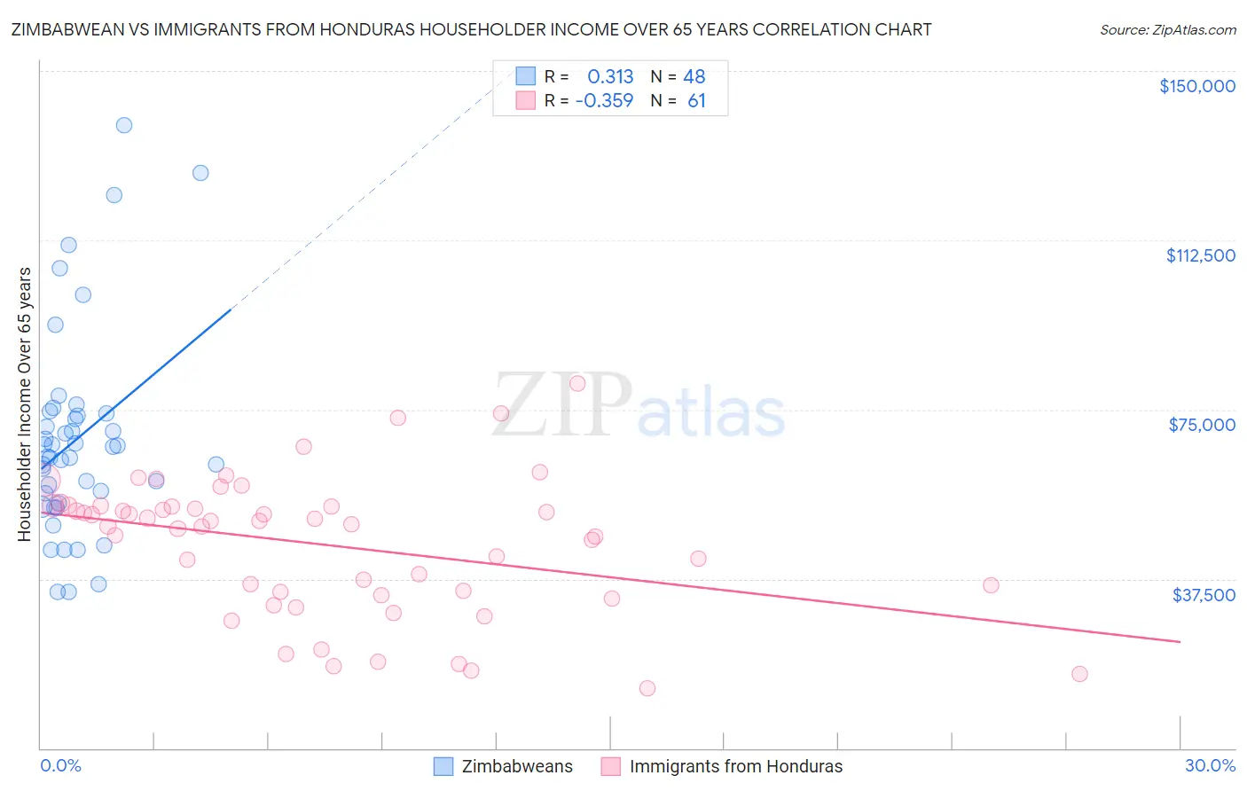 Zimbabwean vs Immigrants from Honduras Householder Income Over 65 years