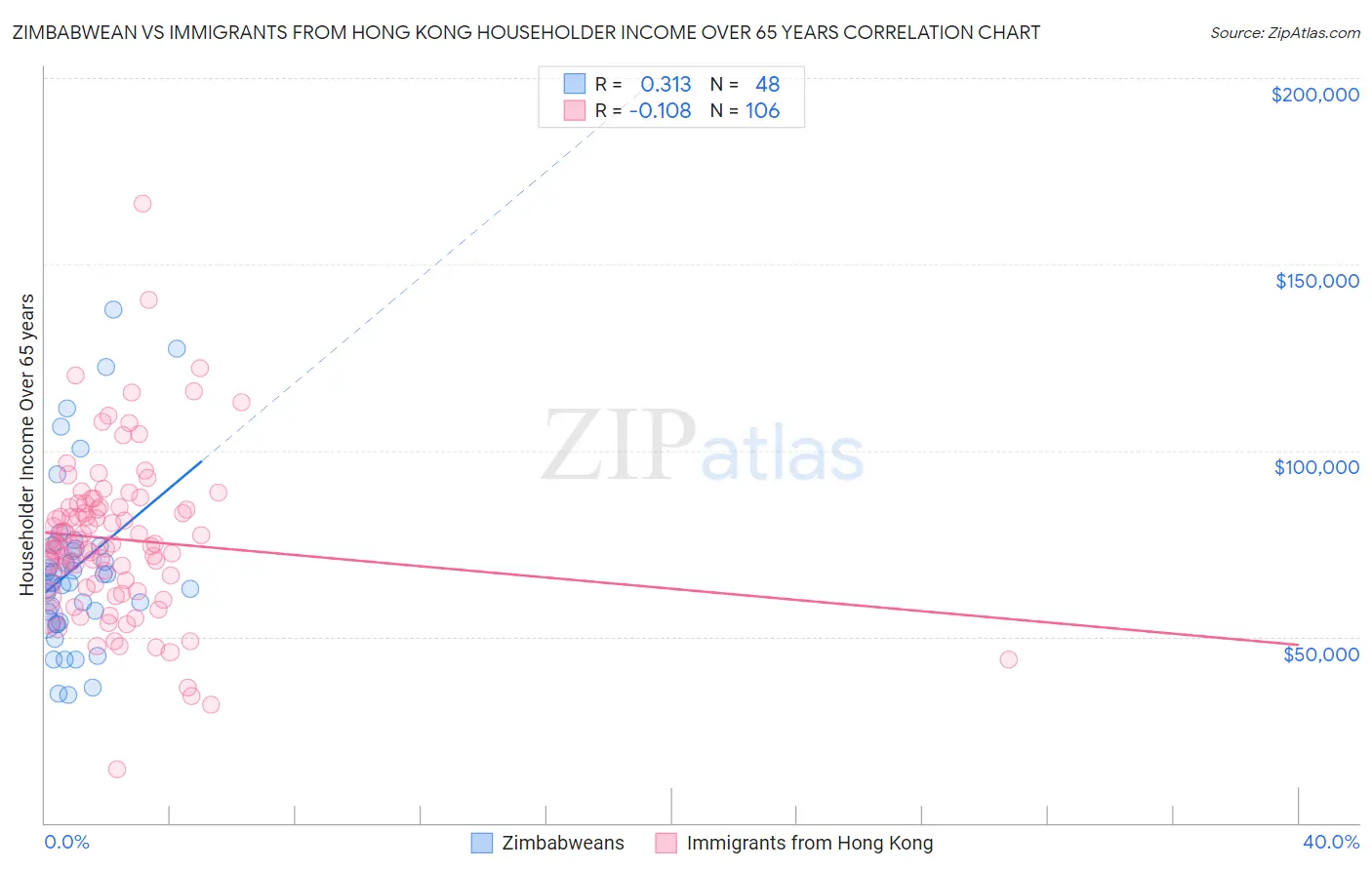 Zimbabwean vs Immigrants from Hong Kong Householder Income Over 65 years