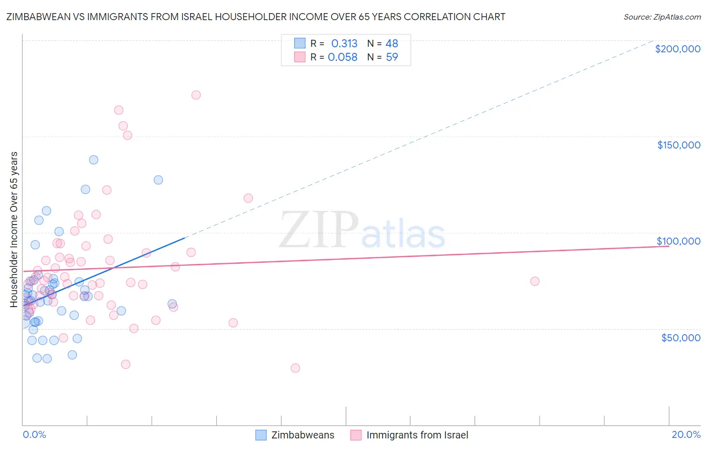 Zimbabwean vs Immigrants from Israel Householder Income Over 65 years