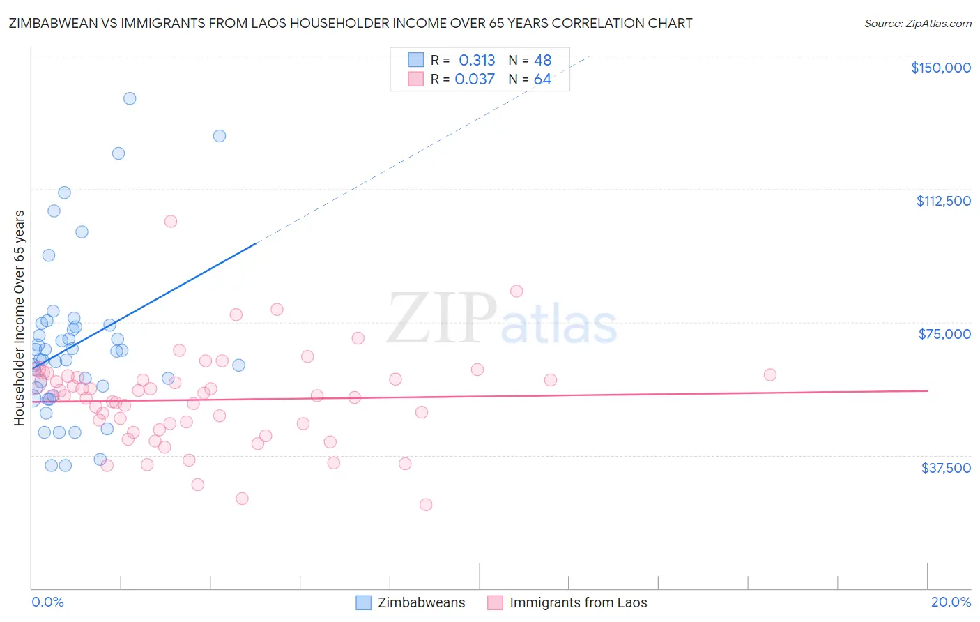 Zimbabwean vs Immigrants from Laos Householder Income Over 65 years