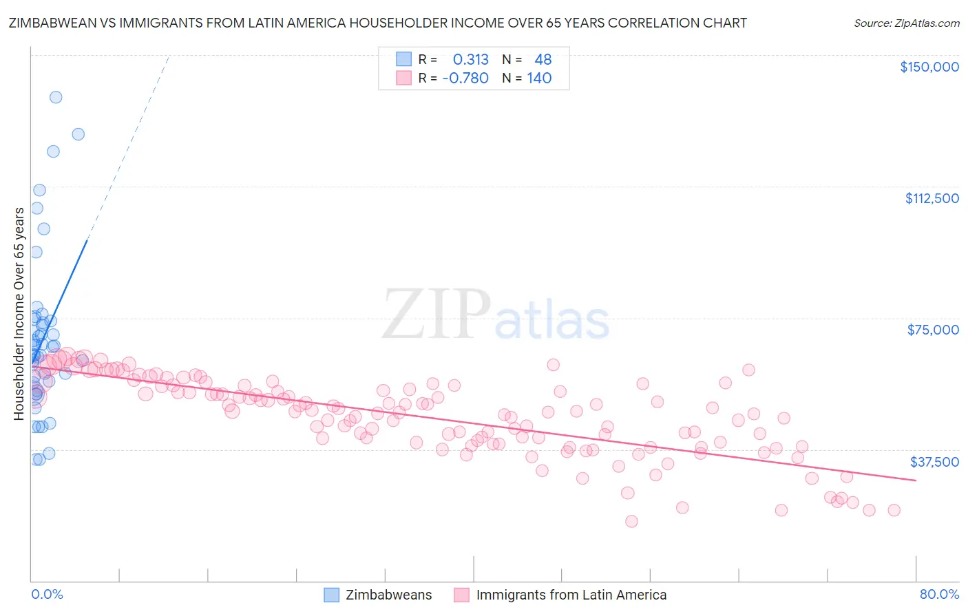 Zimbabwean vs Immigrants from Latin America Householder Income Over 65 years