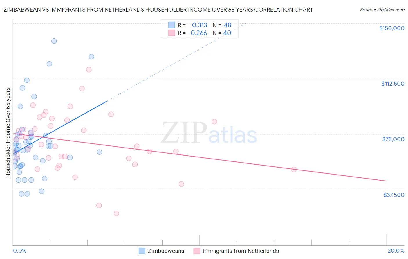 Zimbabwean vs Immigrants from Netherlands Householder Income Over 65 years