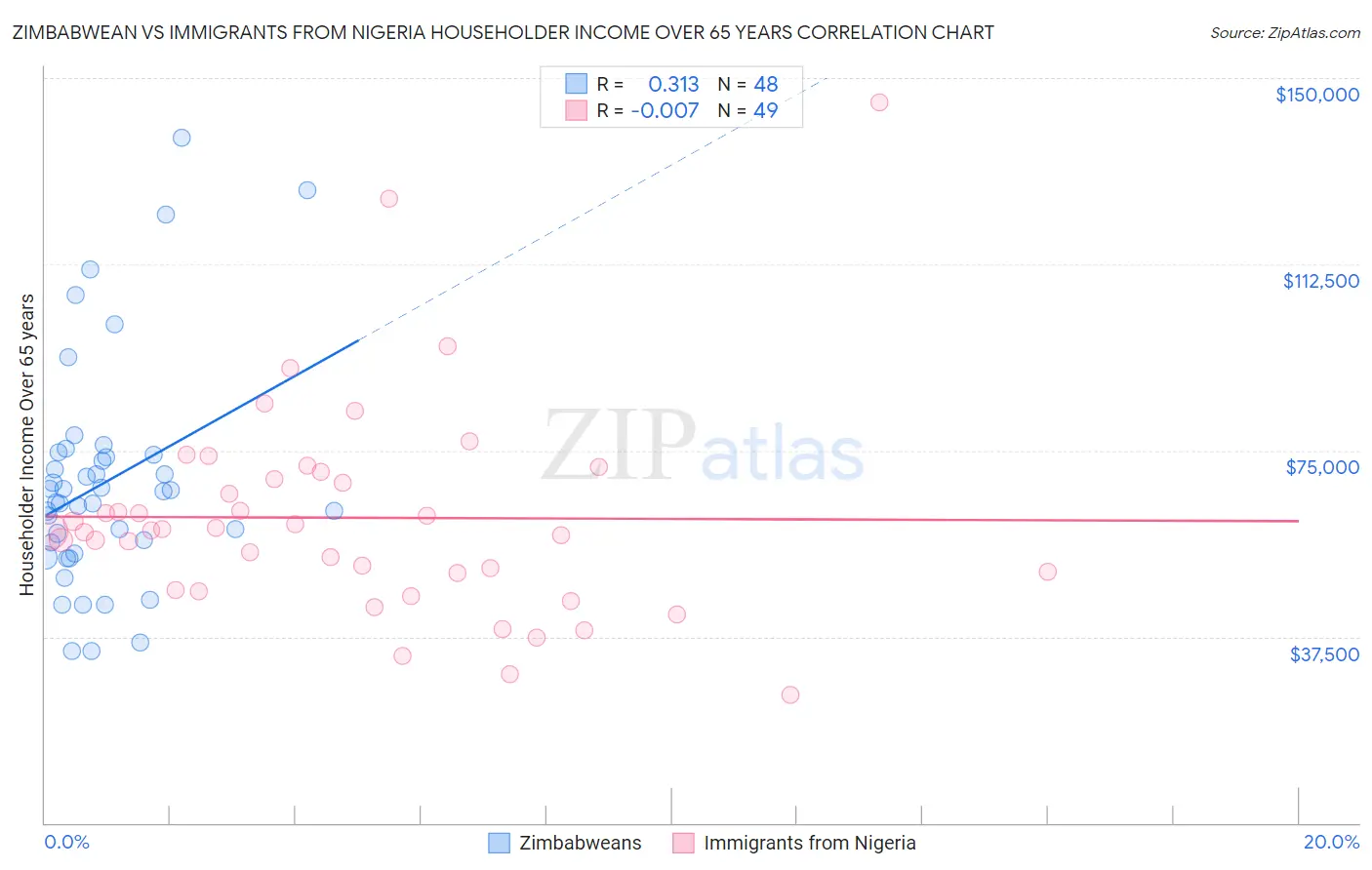 Zimbabwean vs Immigrants from Nigeria Householder Income Over 65 years
