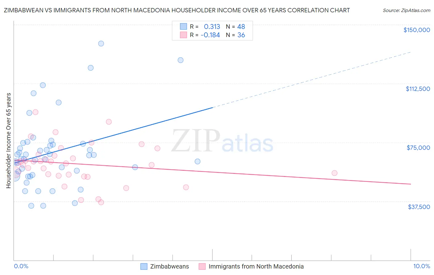 Zimbabwean vs Immigrants from North Macedonia Householder Income Over 65 years