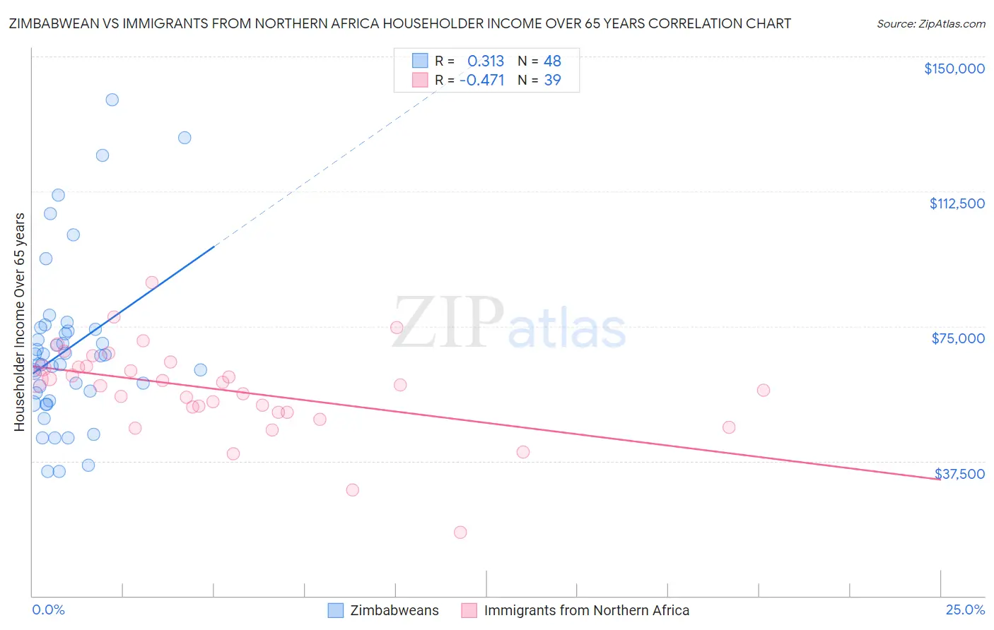 Zimbabwean vs Immigrants from Northern Africa Householder Income Over 65 years