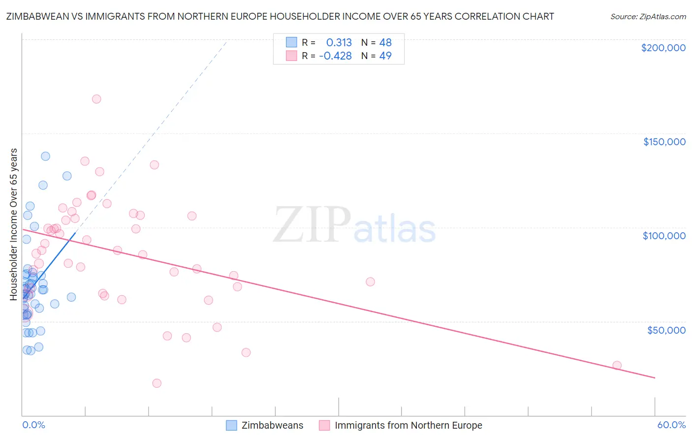 Zimbabwean vs Immigrants from Northern Europe Householder Income Over 65 years