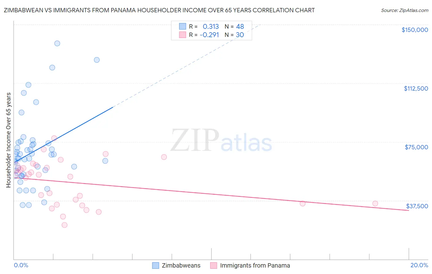 Zimbabwean vs Immigrants from Panama Householder Income Over 65 years