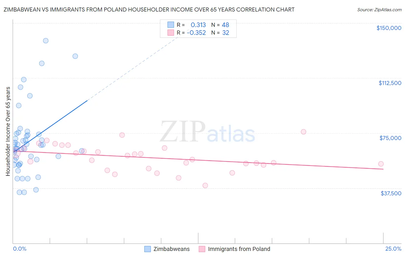 Zimbabwean vs Immigrants from Poland Householder Income Over 65 years