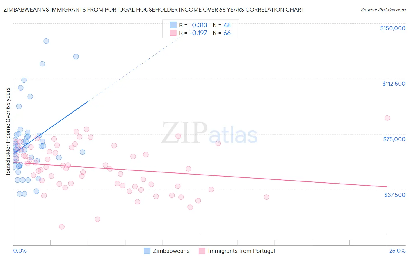 Zimbabwean vs Immigrants from Portugal Householder Income Over 65 years