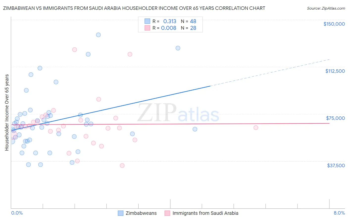 Zimbabwean vs Immigrants from Saudi Arabia Householder Income Over 65 years