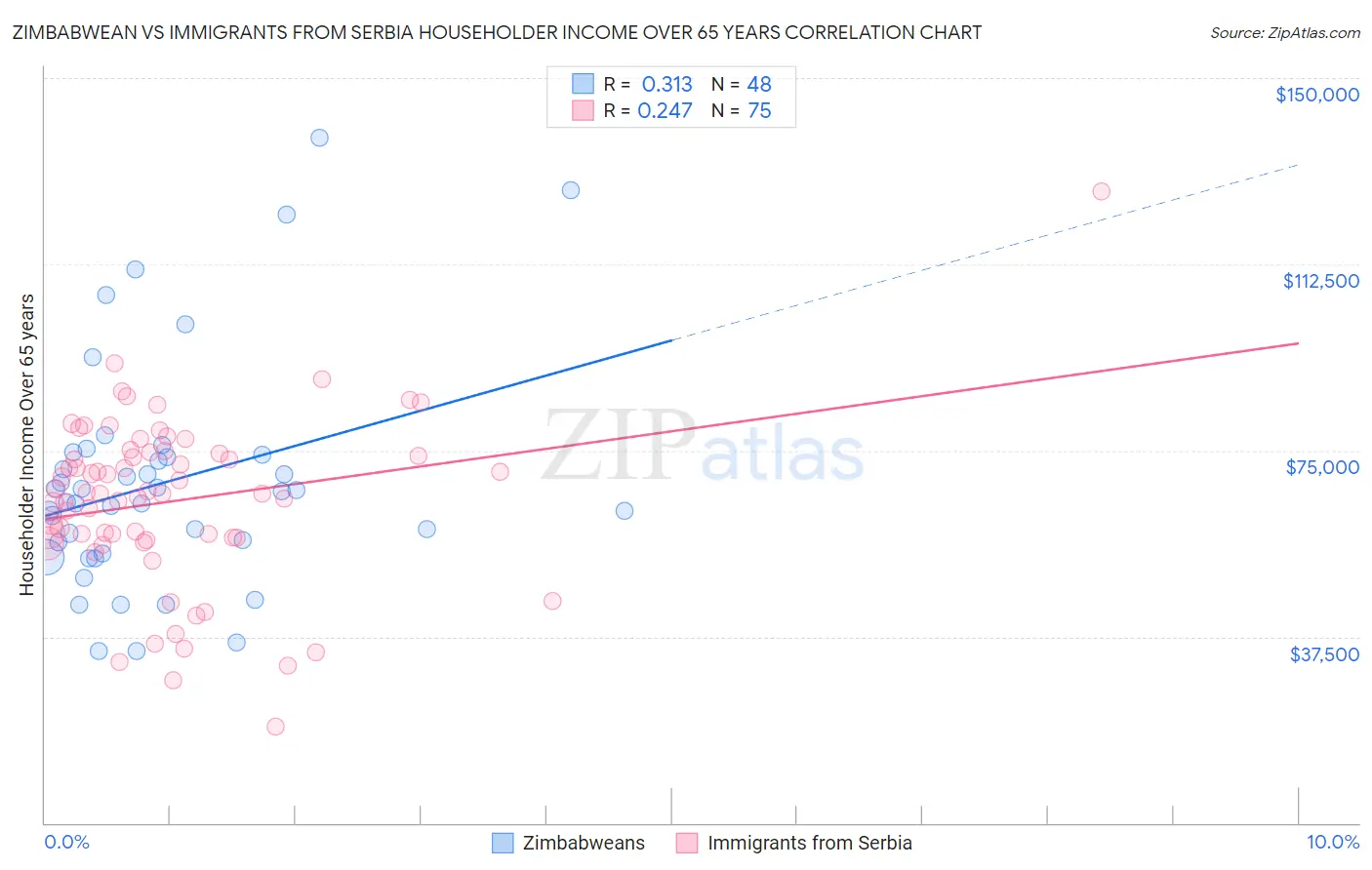 Zimbabwean vs Immigrants from Serbia Householder Income Over 65 years