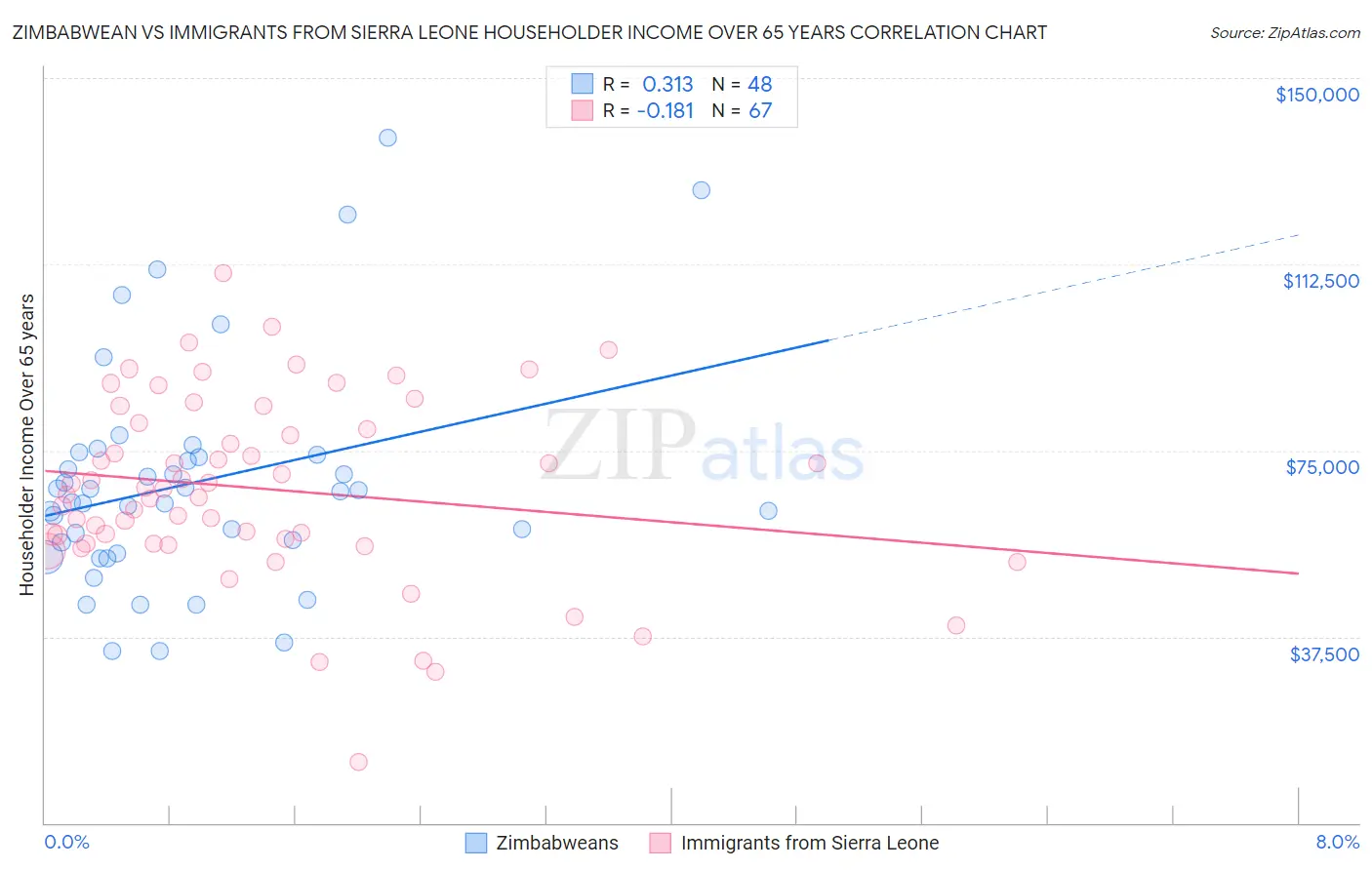 Zimbabwean vs Immigrants from Sierra Leone Householder Income Over 65 years