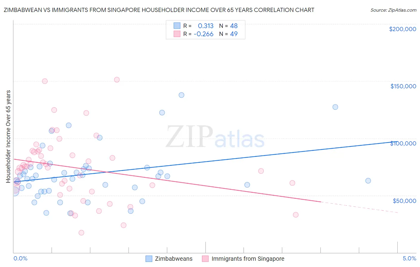 Zimbabwean vs Immigrants from Singapore Householder Income Over 65 years