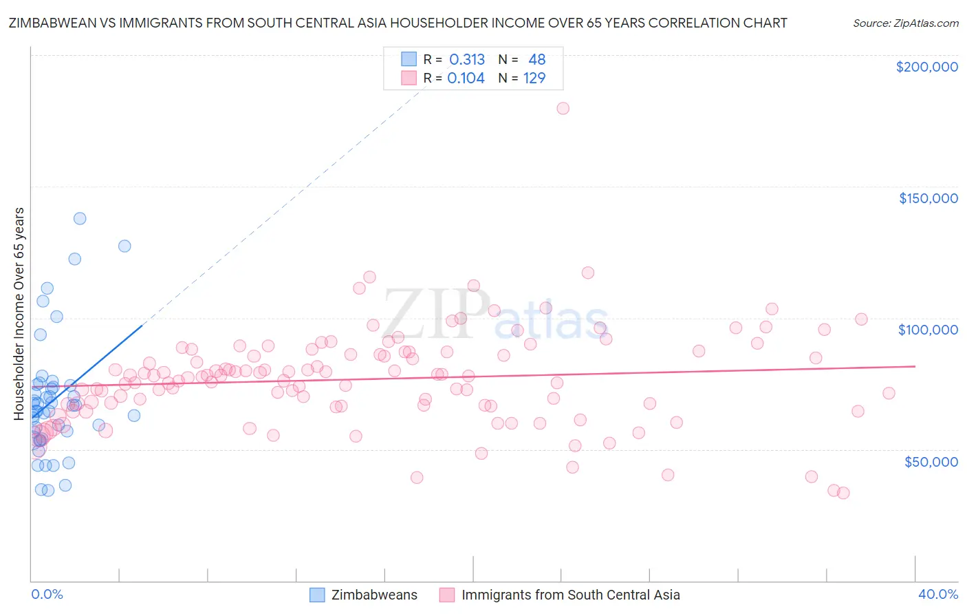 Zimbabwean vs Immigrants from South Central Asia Householder Income Over 65 years