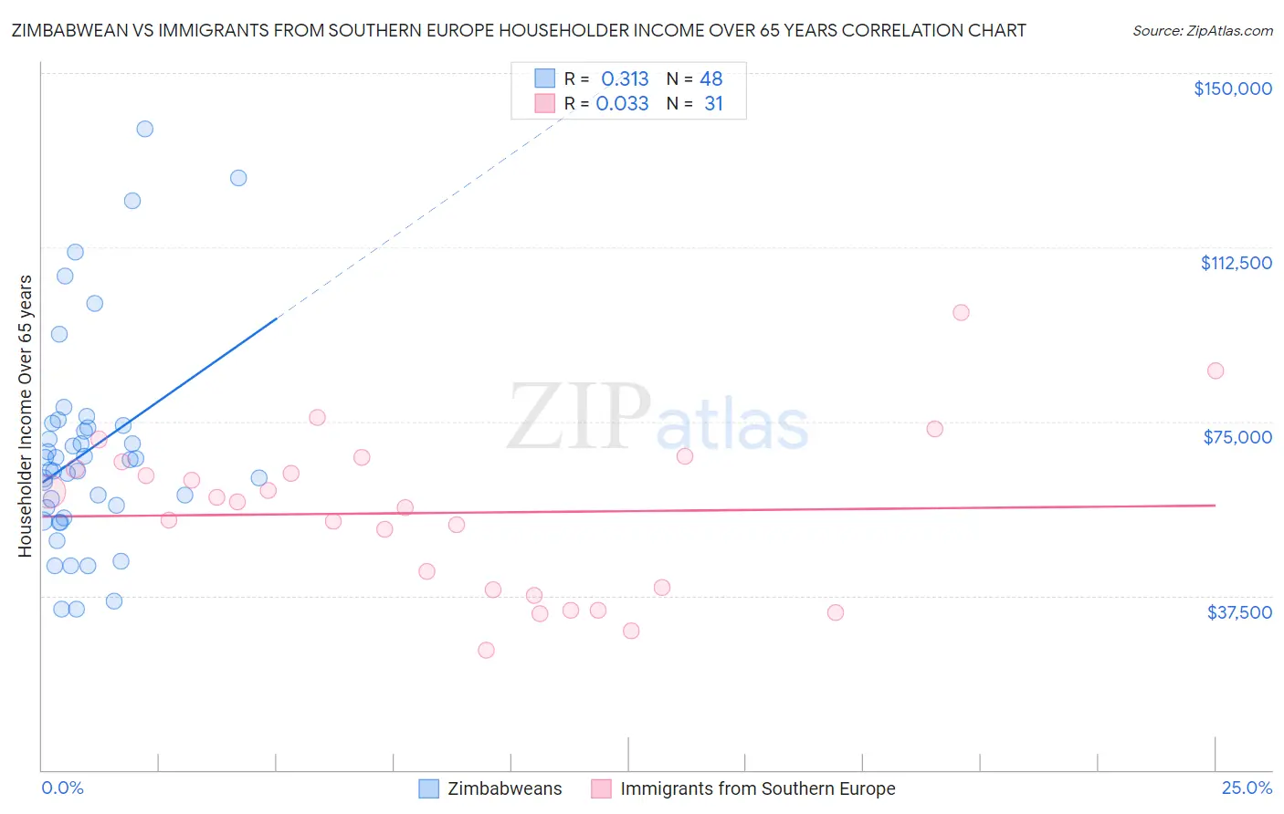 Zimbabwean vs Immigrants from Southern Europe Householder Income Over 65 years