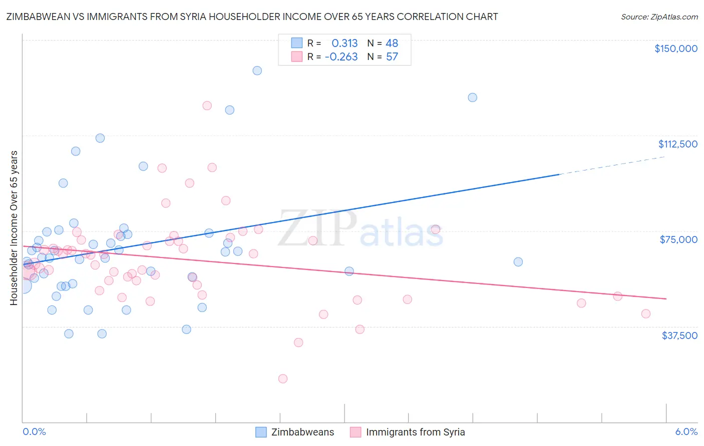 Zimbabwean vs Immigrants from Syria Householder Income Over 65 years