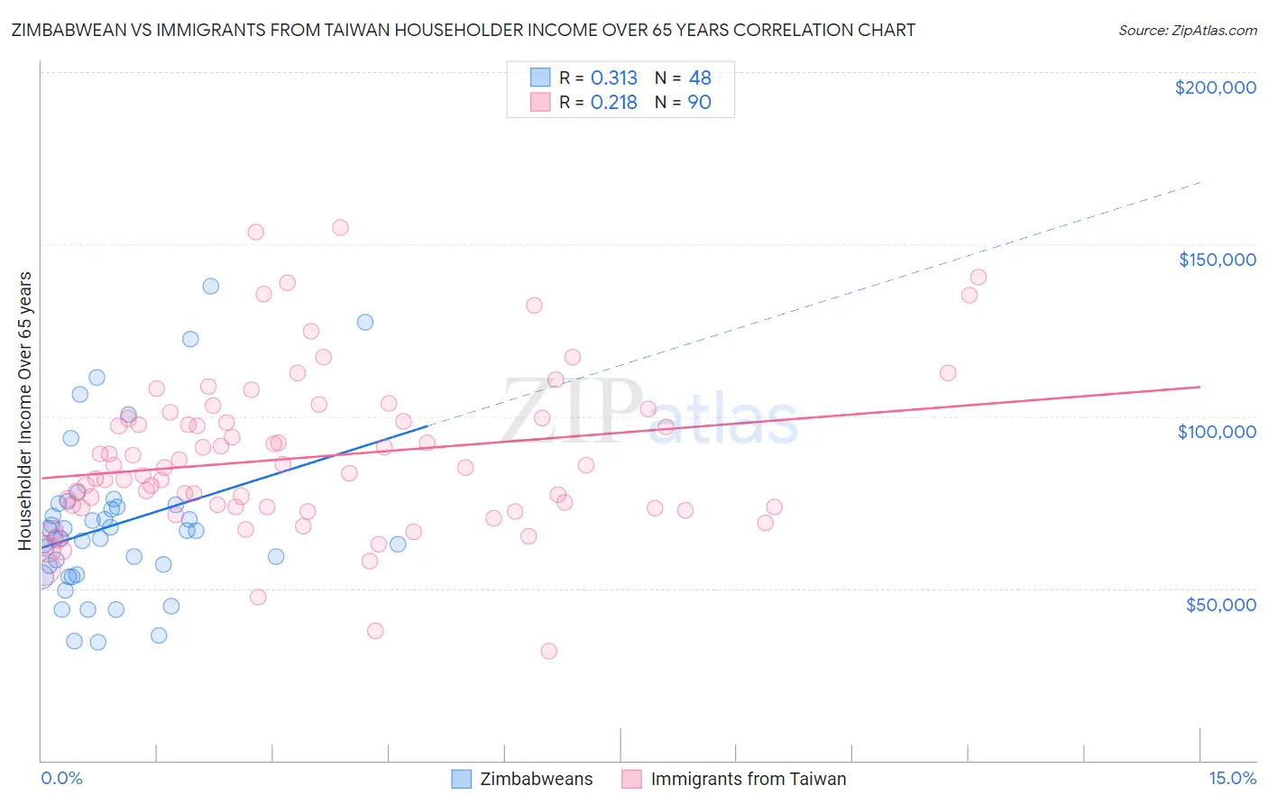 Zimbabwean vs Immigrants from Taiwan Householder Income Over 65 years