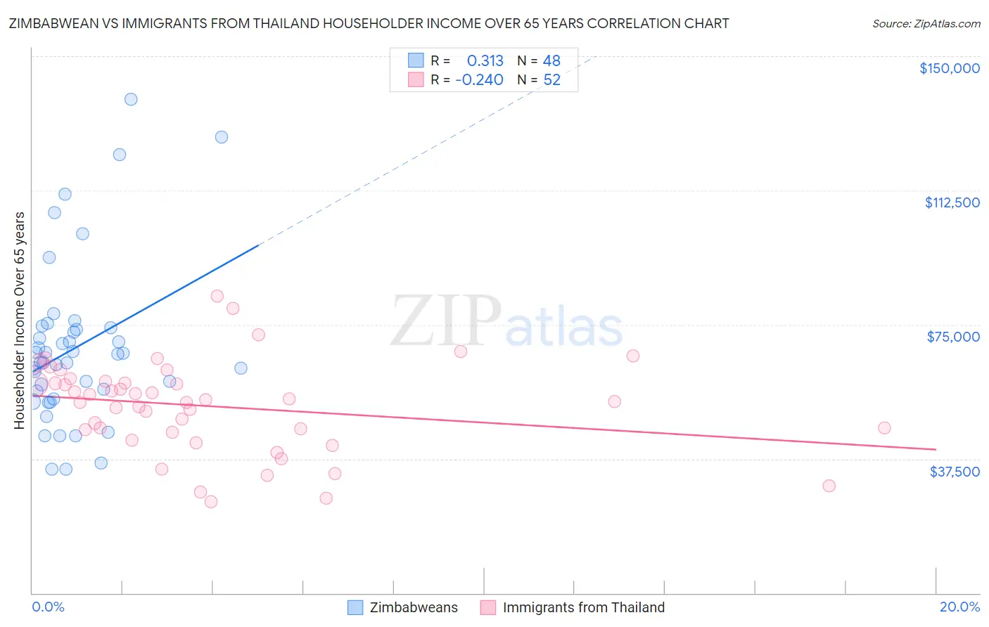 Zimbabwean vs Immigrants from Thailand Householder Income Over 65 years