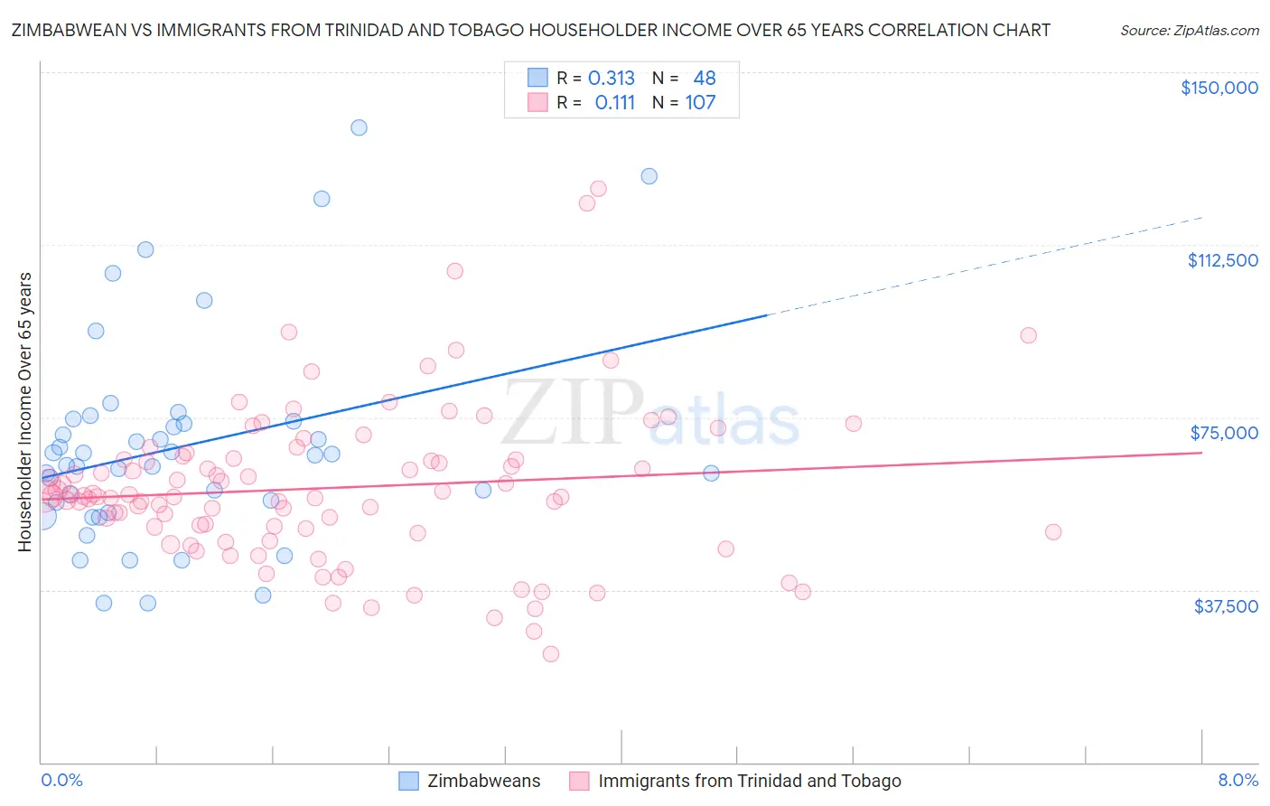 Zimbabwean vs Immigrants from Trinidad and Tobago Householder Income Over 65 years