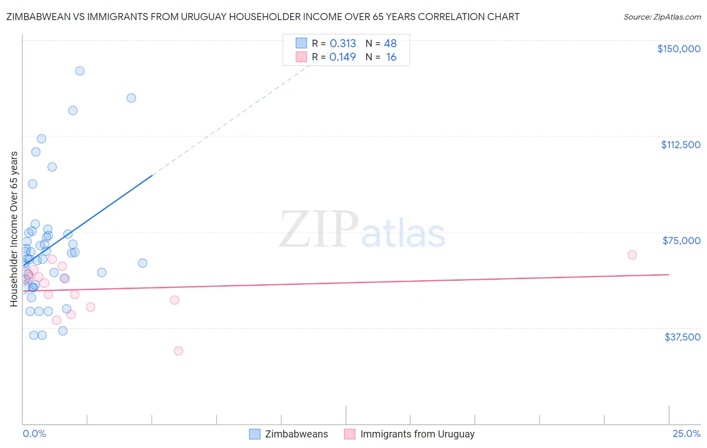 Zimbabwean vs Immigrants from Uruguay Householder Income Over 65 years