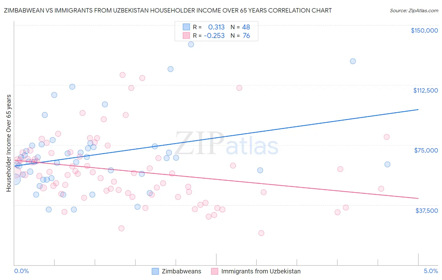 Zimbabwean vs Immigrants from Uzbekistan Householder Income Over 65 years