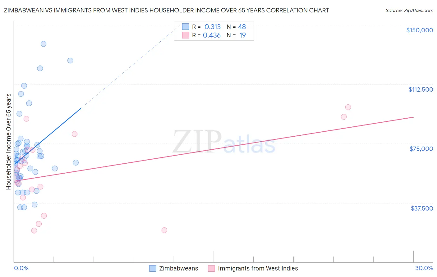 Zimbabwean vs Immigrants from West Indies Householder Income Over 65 years