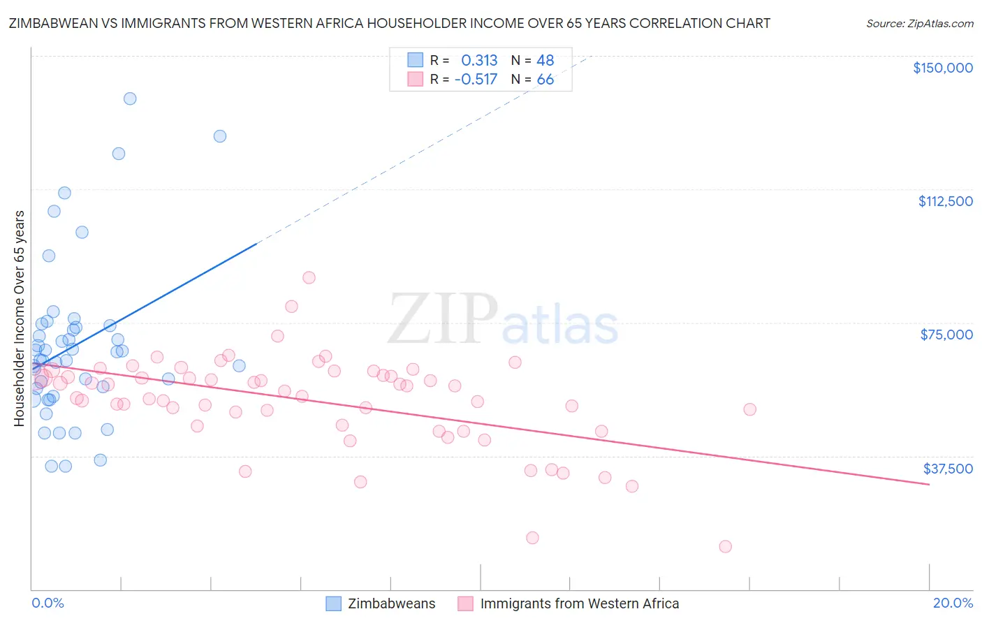 Zimbabwean vs Immigrants from Western Africa Householder Income Over 65 years